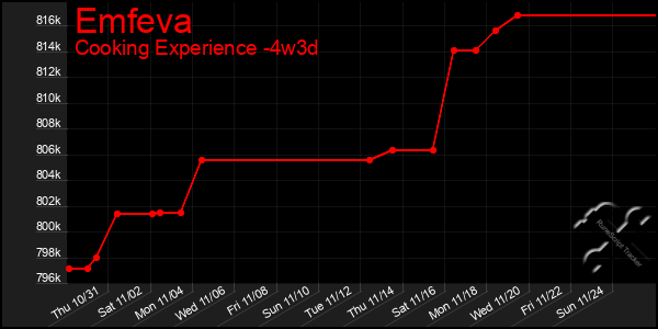 Last 31 Days Graph of Emfeva