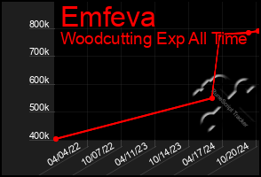 Total Graph of Emfeva