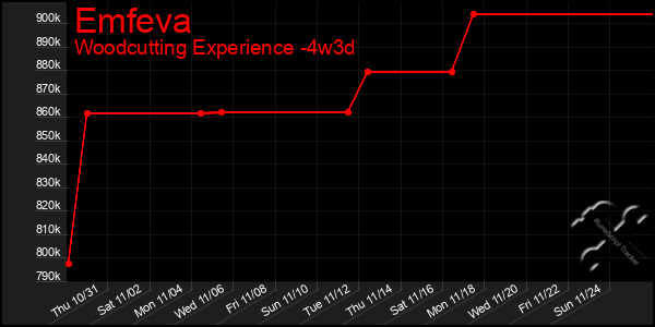 Last 31 Days Graph of Emfeva