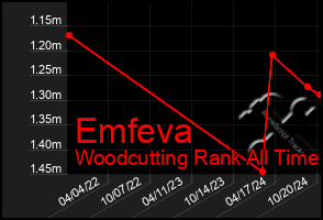 Total Graph of Emfeva