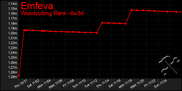 Last 31 Days Graph of Emfeva