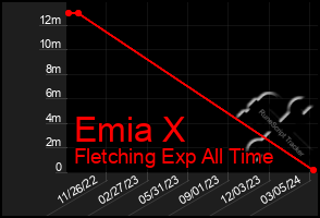 Total Graph of Emia X