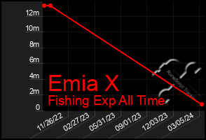 Total Graph of Emia X
