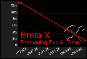 Total Graph of Emia X