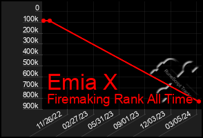 Total Graph of Emia X