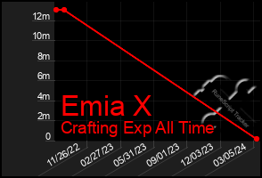 Total Graph of Emia X