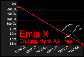 Total Graph of Emia X