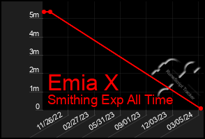 Total Graph of Emia X