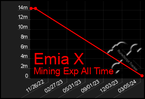 Total Graph of Emia X
