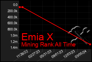 Total Graph of Emia X