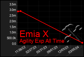 Total Graph of Emia X