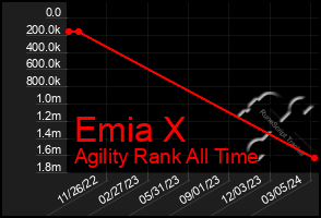 Total Graph of Emia X
