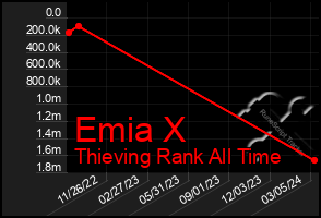 Total Graph of Emia X