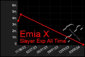 Total Graph of Emia X