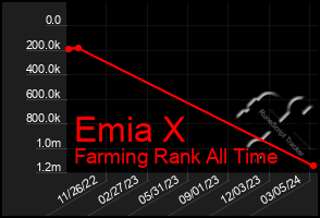 Total Graph of Emia X