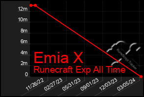 Total Graph of Emia X