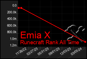 Total Graph of Emia X