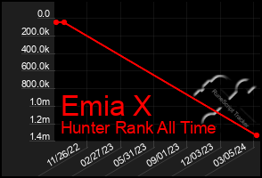 Total Graph of Emia X