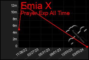 Total Graph of Emia X