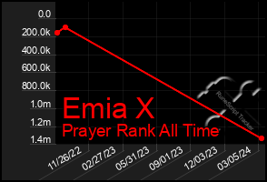 Total Graph of Emia X