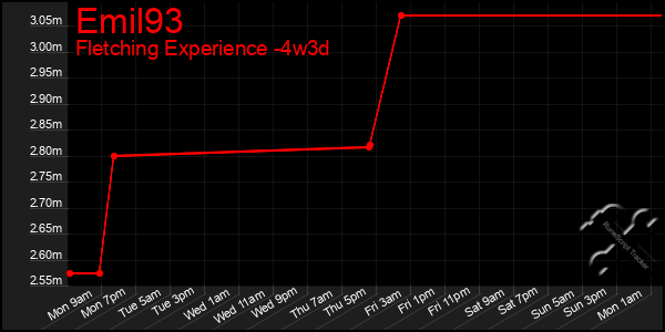 Last 31 Days Graph of Emil93
