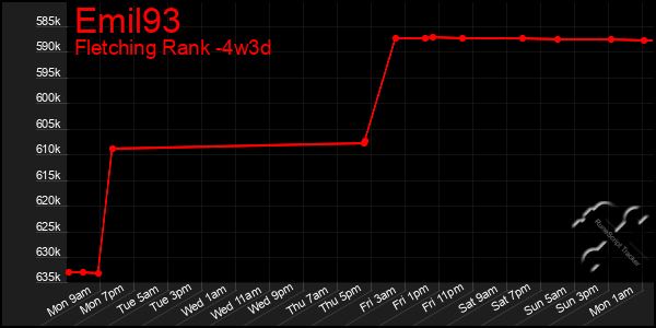 Last 31 Days Graph of Emil93