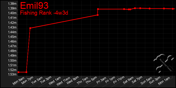 Last 31 Days Graph of Emil93
