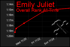 Total Graph of Emily Juliet