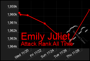 Total Graph of Emily Juliet