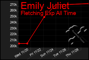 Total Graph of Emily Juliet