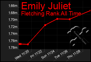 Total Graph of Emily Juliet