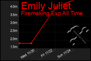 Total Graph of Emily Juliet