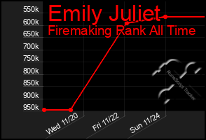 Total Graph of Emily Juliet