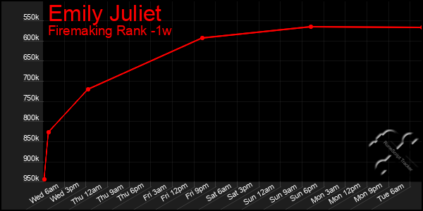 Last 7 Days Graph of Emily Juliet