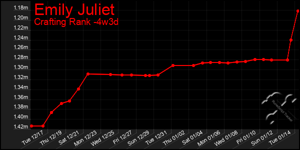 Last 31 Days Graph of Emily Juliet