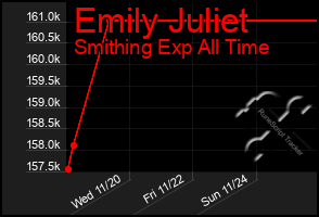 Total Graph of Emily Juliet