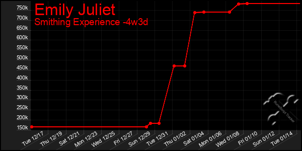 Last 31 Days Graph of Emily Juliet