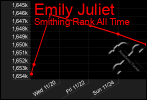 Total Graph of Emily Juliet