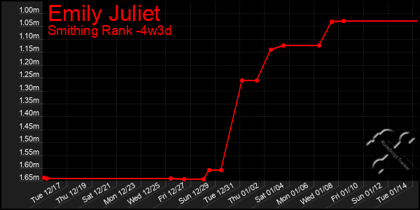 Last 31 Days Graph of Emily Juliet