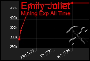 Total Graph of Emily Juliet