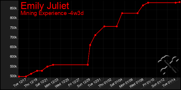 Last 31 Days Graph of Emily Juliet