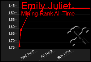 Total Graph of Emily Juliet