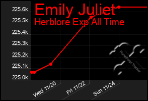 Total Graph of Emily Juliet