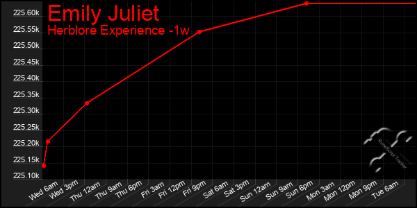 Last 7 Days Graph of Emily Juliet