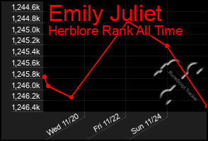 Total Graph of Emily Juliet