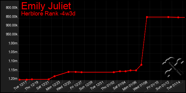 Last 31 Days Graph of Emily Juliet