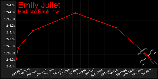 Last 7 Days Graph of Emily Juliet