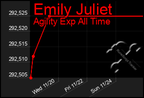 Total Graph of Emily Juliet