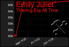 Total Graph of Emily Juliet