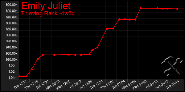 Last 31 Days Graph of Emily Juliet